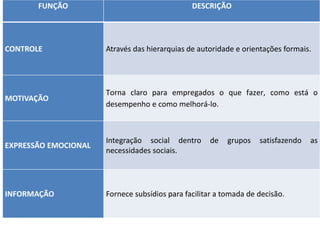 FUNÇÃO DESCRIÇÃO
CONTROLE Através das hierarquias de autoridade e orientações formais.
MOTIVAÇÃO
Torna claro para empregados o que fazer, como está o
desempenho e como melhorá-lo.
EXPRESSÃO EMOCIONAL
Integração social dentro de grupos satisfazendo as
necessidades sociais.
INFORMAÇÃO Fornece subsídios para facilitar a tomada de decisão.
 