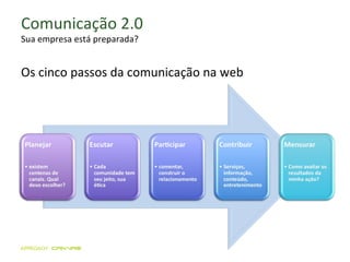 Comunicação 2.0 Sua empresa está preparada? Os cinco passos da comunicação na web 