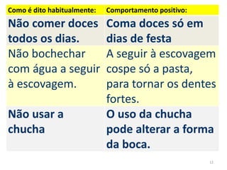 Como é dito habitualmente: Comportamento positivo:
Não comer doces
todos os dias.
Coma doces só em
dias de festa
Não bochechar
com água a seguir
à escovagem.
A seguir à escovagem
cospe só a pasta,
para tornar os dentes
fortes.
Não usar a
chucha
O uso da chucha
pode alterar a forma
da boca.
12
 