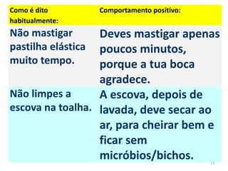 Como é dito
habitualmente:
Comportamento positivo:
Não mastigar
pastilha elástica
muito tempo.
Deves mastigar apenas
poucos minutos,
porque a tua boca
agradece.
Não limpes a
escova na toalha.
A escova, depois de
lavada, deve secar ao
ar, para cheirar bem e
ficar sem
micróbios/bichos. 13
 