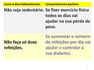 Como é dito habitualmente: Comportamento positivo:
Não seja sedentário. Se fizer exercício físico
todos os dias vai
ajudar na sua perda de
peso.
Não faça só duas
refeições.
Se aumentar o número
de refeições por dia vai
ajudar a controlar a
sua diabetes.
14
 