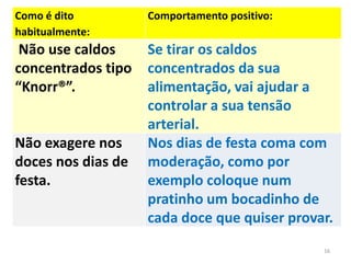 Como é dito
habitualmente:
Comportamento positivo:
Não use caldos
concentrados tipo
“Knorr®”.
Se tirar os caldos
concentrados da sua
alimentação, vai ajudar a
controlar a sua tensão
arterial.
Não exagere nos
doces nos dias de
festa.
Nos dias de festa coma com
moderação, como por
exemplo coloque num
pratinho um bocadinho de
cada doce que quiser provar.
16
 