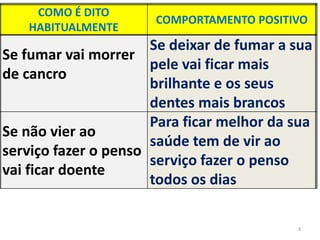 COMO É DITO
HABITUALMENTE
COMPORTAMENTO POSITIVO
Se fumar vai morrer
de cancro
Se deixar de fumar a sua
pele vai ficar mais
brilhante e os seus
dentes mais brancos
Se não vier ao
serviço fazer o penso
vai ficar doente
Para ficar melhor da sua
saúde tem de vir ao
serviço fazer o penso
todos os dias
3
 