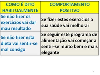 COMO É DITO
HABITUALMENTE
COMPORTAMENTO
POSITIVO
Se não fizer os
exercícios vai dar
mau resultado
Se fizer estes exercícios a
sua saúde vai melhorar
Se não fizer esta
dieta vai sentir-se
mal consigo
Se seguir este programa de
alimentação vai começar a
sentir-se muito bem e mais
elegante
5
 