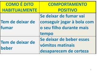 COMO É DITO
HABITUALMENTE
COMPORTAMENTO
POSITIVO
Tem de deixar de
fumar
Se deixar de fumar vai
conseguir jogar à bola com
o seu filho durante mais
tempo
Tem de deixar de
beber
Se deixar de beber esses
vómitos matinais
desaparecem de certeza
6
 