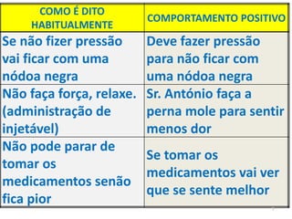 COMO É DITO
HABITUALMENTE
COMPORTAMENTO POSITIVO
Se não fizer pressão
vai ficar com uma
nódoa negra
Deve fazer pressão
para não ficar com
uma nódoa negra
Não faça força, relaxe.
(administração de
injetável)
Sr. António faça a
perna mole para sentir
menos dor
Não pode parar de
tomar os
medicamentos senão
fica pior
Se tomar os
medicamentos vai ver
que se sente melhor
7
 