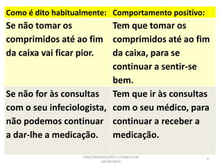 Como é dito habitualmente: Comportamento positivo:
Se não tomar os
comprimidos até ao fim
da caixa vai ficar pior.
Tem que tomar os
comprimidos até ao fim
da caixa, para se
continuar a sentir-se
bem.
Se não for às consultas
com o seu infeciologista,
não podemos continuar
a dar-lhe a medicação.
Tem que ir às consultas
com o seu médico, para
continuar a receber a
medicação.
CVA/COMUNICAÇÃO E LITERACIA EM
SAÚDE/2014
9
 