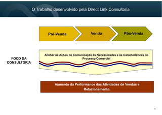 O Trabalho desenvolvido pela Direct Link Consultoria
6
Venda Pós-VendaPré-Venda
Aumento da Performance das Atividades de Vendas e
Relacionamento.
FOCO DA
CONSULTORIA
Alinhar as Ações de Comunicação às Necessidades e às Características do
Processo Comercial
 