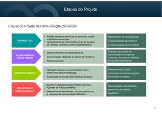 Etapas do Projeto
8
• Análise das características do processo, ações
e políticas comerciais.
• Levantamento de informações junto as equipes
de vendas, clientes e outros departamentos.
• Análise das características do processo, ações
e políticas comerciais.
• Levantamento de informações junto as equipes
de vendas, clientes e outros departamentos.
Mapeamento de necessidades
e oportunidades de melhoria
na comunicação com o cliente.
Mapeamento de necessidades
e oportunidades de melhoria
na comunicação com o cliente.
DIAGNÓSTICODIAGNÓSTICO
• Desenvolvimento de Sistemática de
Comunicação integrada as ações de Vendas e
Relacionamento.
• Desenvolvimento de Sistemática de
Comunicação integrada as ações de Vendas e
Relacionamento.
Definição das ações de
comunicação ao longo do
processo, recursos e materiais
de suporte necessários.
Definição das ações de
comunicação ao longo do
processo, recursos e materiais
de suporte necessários.
PLANEJAMENTO
ESTRATÉGICO
PLANEJAMENTO
ESTRATÉGICO
DESENVOLVIMENTODESENVOLVIMENTO
• Definição de como a comunicação com o
cliente será operacionalizada.
• Assessoria na criação dos recursos de apoio.
• Definição de como a comunicação com o
cliente será operacionalizada.
• Assessoria na criação dos recursos de apoio.
Interface entre o team
comercial e as demais equipes
envolvidas no projeto.
Interface entre o team
comercial e as demais equipes
envolvidas no projeto.
IMPLANTAÇÃO E
ACOMPANHAMENTO
IMPLANTAÇÃO E
ACOMPANHAMENTO
• Suporte no lançamento do Projeto junto aos
Agentes de Relacionamento.
• Assessoria na manutenção dos procedimentos
e recursos de comunicação indicados.
• Suporte no lançamento do Projeto junto aos
Agentes de Relacionamento.
• Assessoria na manutenção dos procedimentos
e recursos de comunicação indicados.
Manualização, treinamentos
específicos e revisões
periódicas.
Manualização, treinamentos
específicos e revisões
periódicas.
Etapas do Projeto de Comunicação Comercial
 