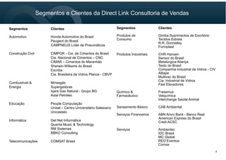 Segmentos Clientes
Automotivo Honda Automotive do Brasil
Peugeot do Brasil
CAMPNEUS Líder de Pneumáticos
Construção Civil CIMPOR - Cia. de Cimentos do Brasil
Cia. Nacional de Cimentos – CNC
CIMAR – Cimentos do Maranhão
Sherwin-Williams do Brasil
Escriba
Cia. Brasileira de Vidros Planos - CBVP
Combustível & Minasgás
Energia Supergasbras
Iqara Gas Natural - Grupo BG
Axial Petróleo
Educação People Computação
Unisal – Centro Universitário Salesiano
Unicastelo
Informática Get Net Informática
Quanta Music & Technology
RM Sistemas
BBKO Consulting
Telecomunicações COMSAT Brasil
Segmentos Clientes
Produtos de Gimba Suprimentos de Escritório
Consumo Tecidos Estrela
R.R. Donnelley
Formplast
Produtos Industriais CHR Hansen
Sensor do Brasil
Metalúrgica Aliança
Testo do Brasil
Companhia Industrial de Vidros - CIV
Alltape
Multivac do Brasil
Cia. Industrial de Vidros
Fast Elevadores
Químico & Fresenius
Farmacêutico Vetquímica
Interchange Saúde Animal
Saneamento Básico CAB Ambiental
Serviços Financeiros ABN Amro Bank - Banco Real
American Express do Brasil
Credi ACSC
Serviços Ambientec
IDC Brasil
MC Global
RED Eventos
Comax
Segmentos e Clientes da Direct Link Consultoria de Vendas
9
 