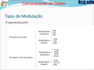 Tipos de Modulação Esquematização: Comunicacao de Dados 
