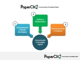 2

                         Ensino e
                       Treinamento
1                                                      3
    Planejamento
                                       Monitoramento
       e Gestão
                                        e Pesquisa
     Estratégica



                       Comunicação
                        e Estratégia
                           Digital
 