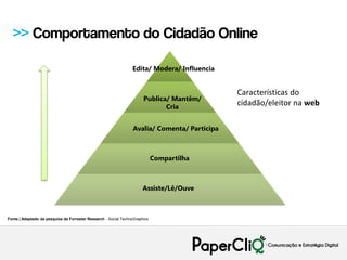 >> Comportamento do Cidadão Online

                                                                 Edita/ Modera/ Influencia


                                                                                              Características do
                                                                       Publica/ Mantêm/
                                                                              Cria
                                                                                              cidadão/eleitor na web

                                                                 Avalia/ Comenta/ Participa



                                                                             Compartilha



                                                                       Assiste/Lê/Ouve



Fonte | Adaptado da pesquisa da Forrester Research - Social TechnoGraphics
 