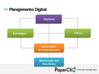 >> Planejamento Digital

                      Objetivos




     Estratégias                    Táticas




                     Implantação/
                   Acompanhamento



                   Mensuração dos
                     Resultados
 