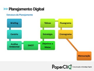 >> Planejamento Digital
 Estrutura do Planejamento


    Briefing                   Táticas     Fluxograma



    Cenário                  Estratégia    Cronograma



    Análise                  Objetivos e
                     SWOT
   Ambiental                   Metas


                                                        Mensuração
 