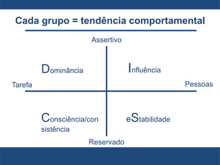 Cada grupo = tendência comportamental
Dominância Influência
Consciência/con
sistência
eStabilidade
PessoasTarefa
Reservado
Assertivo
 