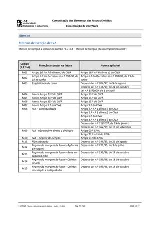 Comunicação dos Elementos das Faturas Emitidas
                                                      Especificação de interfaces


Anexos

Motivos de Isenção de IVA
Motivo de isenção a indicar no campo “1.7.3.4 – Motivo de Isenção (TaxExemptionReason)”:




  Código
                      Menção a constar na fatura                                    Norma aplicável
 (1.7.3.4)
   M01        Artigo 16.º n.º 6 alínea c) do CIVA  Artigo 16.º n.º 6 alínea c) do CIVA
              Artigo 6.º do Decreto-Lei n.º 198/90, de
                                                   Artigo 6.º do Decreto-Lei n.º 198/90, de 19 de
   M02
              19 de Junho                          junho
   M03        Exigibilidade de caixa               Decreto-Lei n.º 204/97, de 9 de agosto
                                                   Decreto-Lei n.º 418/99, de 21 de outubro
                                                   Lei n.º 15/2009, de 1 de abril
   M04        Isento Artigo 13.º do CIVA           Artigo 13.º do CIVA
   M05        Isento Artigo 14.º do CIVA           Artigo 14.º do CIVA
   M06        Isento Artigo 15.º do CIVA           Artigo 15.º do CIVA
   M07        Isento Artigo 9.º do CIVA            Artigo 9.º do CIVA
   M08        IVA – autoliquidação                 Artigo 2.º n.º 1 alínea i) do CIVA
                                                   Artigo 2.º n.º 1 alínea j) do CIVA
                                                   Artigo 6.º do CIVA
                                                   Artigo 2.º n.º 1 alínea l) do CIVA
                                                   Decreto-Lei n.º 21/2007, de 29 de janeiro
                                                   Decreto-Lei n.º 362/99, de 16 de setembro
   M09        IVA - não confere direito a dedução  Artigo 60.º CIVA
                                                   Artigo 72.º n.º 4 do CIVA
   M10        IVA – Regime de isenção              Artigo 53.ºdo CIVA
   M11        Não tributado                        Decreto-Lei n.º 346/85, de 23 de agosto
              Regime da margem de lucro – Agências Decreto-Lei n.º 221/85, de 3 de julho
   M12
              de viagens
              Regime da margem de lucro – Bens em Decreto-Lei n.º 199/96, de 18 de outubro
   M13
              segunda mão
              Regime da margem de lucro – Objetos Decreto-Lei n.º 199/96, de 18 de outubro
   M14
              de arte
              Regime da margem de lucro – Objetos Decreto-Lei n.º 199/96, de 18 de outubro
   M15
              de coleção e antiguidades




FACTEMI Fatura comunicacao de dados - pubc - v5.doc          Pág. 17 / 20                             2012-12-17
 