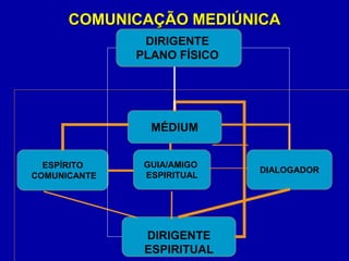 COMUNICAÇÃO MEDIÚNICA
MÉDIUM
ESPÍRITO
COMUNICANTE
GUIA/AMIGO
ESPIRITUAL
DIALOGADOR
DIRIGENTE
ESPIRITUAL
DIRIGENTE
PLANO FÍSICO
 