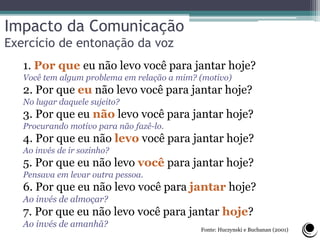 Impacto da Comunicação
Exercício de entonação da voz
1. Por que eu não levo você para jantar hoje?
Você tem algum problema em relação a mim? (motivo)
2. Por que eu não levo você para jantar hoje?
No lugar daquele sujeito?
3. Por que eu não levo você para jantar hoje?
Procurando motivo para não fazê-lo.
4. Por que eu não levo você para jantar hoje?
Ao invés de ir sozinho?
5. Por que eu não levo você para jantar hoje?
Pensava em levar outra pessoa.
6. Por que eu não levo você para jantar hoje?
Ao invés de almoçar?
7. Por que eu não levo você para jantar hoje?
Ao invés de amanhã?
Fonte: Huczynski e Buchanan (2001)
 