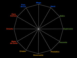Mago
                Fora
               da Lei                Herói



    Cara
   Comum                                          Sábio




Amante                                                Explorador




    Bobo
   da Corte                                       Inocente



              Criador                Prestativo
                        Governante
 