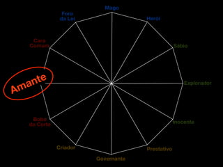 Mago
                  Fora
                 da Lei                Herói



      Cara
     Comum                                          Sábio




  an te                                                 Explorador
Am

      Bobo
     da Corte                                       Inocente



                Criador                Prestativo
                          Governante
 