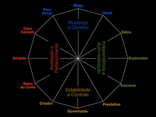 Mago
                Fora
               da Lei                                     Herói

                                   Mudança
    Cara                           e Domínio
   Comum                                                               Sábio




                                                 Independência e
                                                  Auto-realização
                  Pertencimento
                   Aceitação e
Amante                                                                     Explorador




    Bobo
   da Corte                                                            Inocente
                                  Estabilidade
                                   e Controle
              Criador                                     Prestativo
                                  Governante
 
