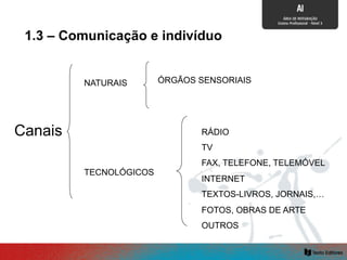 Canais
NATURAIS ÓRGÃOS SENSORIAIS
TECNOLÓGICOS
RÁDIO
TV
FAX, TELEFONE, TELEMÓVEL
INTERNET
TEXTOS-LIVROS, JORNAIS,…
FOTOS, OBRAS DE ARTE
OUTROS
1.3 – Comunicação e indivíduo
 