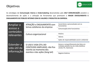 As estratégias de Comunicação Interna e Endormaketing desenvolvidas pela 24x7 COMUNICAÇÃO prevêem o
desenvolvimento de ações e a utilização de ferramentas que promovam o MAIOR ENVOLVIMENTO E
ENGAJAMENTO DO PÚBLICO INTERNO COM OS VALORES E PRODUTOS DA EMPRESA.
Ampliar o
acesso a
conteúdos
relevantes
ATRAÇÃO e ENGAJAMENTO com
temas cotidianos da empresa
Canal direto e personalizado com os
funcionários
Comunicação entre funcionários
Cultura organizacional História
Valores
Ações de responsabilidade social e ambiental
Estender a
vida útil da
informação
O USO E VIDA ÚTIL DO
CONTEÚDO AMPLIADO, não fica
restrito ao momento dos
eventos e das ações (long tail)
Acesso e compartilhamento dos fatos em
múltiplas plataformas de mídia (telefone
celular, PC, impressos)
Registro histórico
Objetivos
 