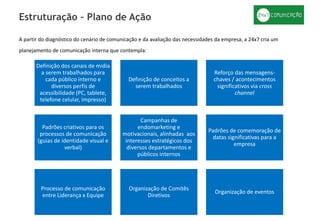 A partir do diagnóstico do cenário de comunicação e da avaliação das necessidades da empresa, a 24x7 cria um
planejamento de comunicação interna que contempla:
Estruturação – Plano de Ação
Definição dos canais de mídia
a serem trabalhados para
cada público interno e
diversos perfis de
acessibilidade (PC, tablete,
telefone celular, impresso)
Definição de conceitos a
serem trabalhados
Reforço das mensagens-
chaves / acontecimentos
significativos via cross
channel
Padrões criativos para os
processos de comunicação
(guias de identidade visual e
verbal)
Campanhas de
endomarketing e
motivacionais, alinhadas aos
interesses estratégicos dos
diversos departamentos e
públicos internos
Padrões de comemoração de
datas significativas para a
empresa
Processo de comunicação
entre Liderança x Equipe
Organização de Comitês
Diretivos
Organização de eventos
 