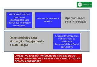 Oportunidades
para Integração
Oportunidades para
Motivação, Engajamento
e Mobilização
O OBJETIVO É GERAR “ORGULHO DE PERTENCER” AO
MESMO TEMPO EM QUE A EMPRESA RECONHECE O VALOR
DOS COLABORADORES
KIT DE BOAS VINDAS
para novos
colaboradores para
facilitar sua integração
na empresa
Manuais de conduta e
de ética
Criação de Campanhas
Institucionais, de
Produtos e
Responsabilidade Social
Corporativa
 