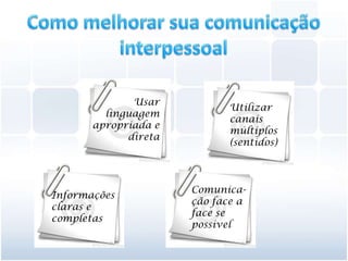 Usar
                             Utilizar
         linguagem
                             canais
       apropriada e
                             múltiplos
             direta
                             (sentidos)



                      Comunica-
Informações
                      ção face a
claras e
                      face se
completas
                      possível
 
