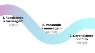 Recebendo1.
a mensagem
2. Passando
a mensagem
3. Gerenciando
conflito
{input}
{output}
{merge}
 