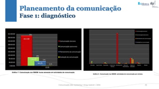 Planeamento da comunicação
Fase 1: diagnóstico
Comunicação (d)e marketing | Graça Gabriel | 2020 24
 