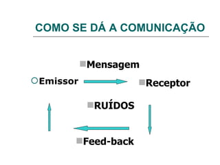 COMO SE DÁ A COMUNICAÇÃO Emissor Receptor Mensagem Feed-back RUÍDOS 