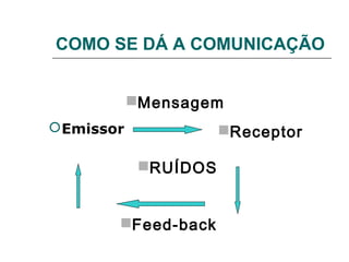 COMO SE DÁ A COMUNICAÇÃO


            Mensagem
 Emissor              Receptor

             RUÍDOS


        Feed-back
 