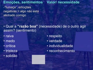 Emoções, sentimentos        Valor/ necessidade
-“fumaça”, emoções
negativas = algo não está
alinhado comigo


• Qual a “razão boa” (necessidade) de o outro agir
assim? (sentimento)
• raiva                     • respeito
• medo                      • verdade
• crítica                   • individualidade
• tristeza                  • reconhecimento
• solidão
 