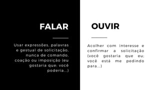 OUVIRFALAR
Usar expressões, palavras
e gestual de solicitação,
nunca de comando,
coação ou imposição (eu
gostaria que; você
poderia...)
Acolher com interesse e
confirmar a solicitação
(você gostaria que eu;
você está me pedindo
para...)
 
