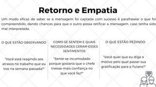 Retorno e Empatia
Um modo eficaz de saber se a mensagem foi captada com sucesso é parafrasear o que foi
compreendido, dando chances para que o outro possa retificar a mensagem, caso tenha sido
mal interpretada.
O QUE ESTÃO PEDINDOO QUE ESTÃO OBSERVANDO
"Você está reagindo aos
atrasos no trabalho que eu
tive na semana passada?"
COMO SE SENTEM E QUAIS
NECESSIDADES GERAM ESSES
SENTIMENTOS
"Sente-se incomodado
porque gostaria que o chefe
tivesse mais confiança no
que você faz?"
"Você quer que eu diga o
motivo pelo qual passei sua
gratificação para o Fulano?"
 