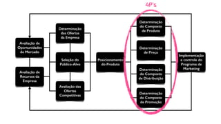 Posicionamento
do Produto
Determinação
do Composto
de Produto
Determinação
de Preço
Determinação
do Composto
de Promoção
Determinação
do Composto
de Distribuição
Implementação
e controle do
Programa de
Marketing
Avaliação de
Oportunidades
de Mercado
Avaliação de
Recursos da
Empresa
Determinação
das Ofertas
da Empresa
Seleção do
Público-Alvo
Avaliação das
Ofertas
Competitivas
4P's
 