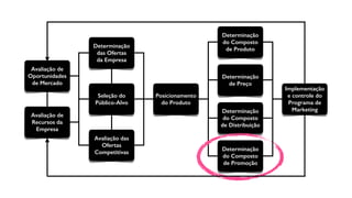 Posicionamento
do Produto
Determinação
do Composto
de Produto
Determinação
de Preço
Determinação
do Composto
de Promoção
Determinação
do Composto
de Distribuição
Implementação
e controle do
Programa de
Marketing
Avaliação de
Oportunidades
de Mercado
Avaliação de
Recursos da
Empresa
Determinação
das Ofertas
da Empresa
Seleção do
Público-Alvo
Avaliação das
Ofertas
Competitivas
 