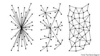 Fonte: Paul Baran Diagram
 