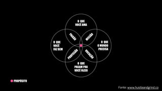 O QUE
VOCÊ AMA
O QUE
O MUNDO
PRECISA
O QUE
VOCÊ
FAZ BEM
O QUE
PAGAM PRA
VOCÊ FAZER
VOCAÇÃO
M
ISSÃO
PROFISSÃO
PAIXÃO
PROPÓSITO
Fonte: www.hustleandgrind.co
 