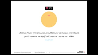 Apenas 7% dos consumidores acreditam que as marcas contribuem
positivamente ou significativamente com as suas vidas
 