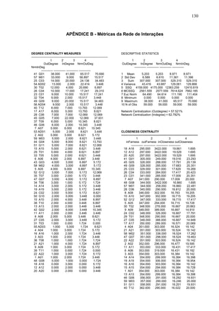 130



                                   APÊNDICE B - Métricas da Rede de Interações



DEGREE CENTRALITY MEASURES                                                       DESCRIPTIVE STATISTICS
------------------------------------------------------------------------------
                   1           2           3           4                               1          2                 3               4
             OutDegree InDegree NrmOutDeg                                        OutDegree InDegree NrmOutDeg NrmInDeg
NrmInDeg                                                                                 ------------ ------------ ------------ ------------
          ------------ ------------ ------------ ------------
   41 G01           38.000         41.000          65.517         70.690         1 Mean       5.203    5.203     8.971     8.971
   57 M01           33.000          9.000         56.897         15.517          2 Std Dev     6.589    6.610    11.361    11.396
   25 C03           14.000         20.000         24.138          34.483         3    Sum    307.000   307.000    529.310    529.310
   54 AD02           13.000          2.000         22.414          3.448         4 Variance    43.416   43.687    129.061    129.868
   30 T02          12.000           4.000        20.690          6.897           5 SSQ 4159.000 4175.000 12363.259         12410.819
   26 C04           10.000         17.000         17.241          29.310         6 MCSSQ     2561.559 2577.559 7614.624 7662.185
   23 C01            9.000        10.000         15.517          17.241          7 Euc Norm    64.490    64.614   111.190     111.404
   32 T04           9.000          2.000        15.517          3.448            8 Minimum      0.000    0.000     0.000     0.000
   49 G09            9.000        20.000          15.517         34.483          9 Maximum      38.000    41.000    65.517     70.690
   56 AD04            9.000         2.000         15.517          3.448          10 N of Obs    59.000    59.000    59.000     59.000
   40 T12           8.000          7.000        13.793         12.069
   17 A17           8.000          5.000        13.793           8.621           Network Centralization (Outdegree) = 57.521%
   28 C06            7.000         7.000         12.069         12.069           Network Centralization (Indegree) = 62.782%
   45 G05            7.000        22.000          12.069         37.931
   37 T09           6.000          5.000        10.345          8.621
   46 G06            6.000         2.000         10.345          3.448
   7 A07            5.000         6.000         8.621         10.345
   53 AD01            5.000         2.000          8.621         3.448           CLOSENESS CENTRALITY
   2 A02            5.000         3.000         8.621          5.172             ------------------------------------------------------------------------------
   59 M03            5.000         2.000          8.621         3.448                           1              2                  3               4
   44 G04            5.000         8.000          8.621        13.793                 inFarness outFarness inCloseness outCloseness
   51 G11            5.000         7.000          8.621        12.069                      ------------ ------------ ------------ ------------
   15 A15           5.000          2.000         8.621          3.448               18 A18          295.000 3422.000                  19.661         1.695
   29 T01           5.000          4.000         8.621         6.897                12 A12          297.000 3422.000                  19.529         1.695
   33 T05           5.000          2.000         8.621         3.448                20 A20          297.000 3422.000                  19.529         1.695
   6 A06            4.000         2.000         6.897          3.448                41 G01          305.000         249.000          19.016         23.293
   43 G03            4.000         3.000          6.897         5.172               45 G05          326.000         288.000          17.791         20.139
   58 M02            4.000         3.000          6.897         5.172               49 G09          328.000         285.000          17.683         20.351
   5 A05            4.000         6.000         6.897         10.345                25 C03          329.000         301.000          17.629         19.269
   52 G12            3.000         7.000          5.172        12.069               26 C04          333.000         284.000          17.417         20.423
   35 T07           3.000          2.000         5.172         3.448                23 C01          341.000         285.000          17.009         20.351
   47 G07            3.000         4.000          5.172         6.897               7 A07          341.000         290.000          17.009         20.000
   34 T06           3.000          1.000         5.172         1.724                48 G08          344.000 3422.000                  16.860         1.695
   14 A14           3.000          2.000         5.172          3.448               57 M01          344.000         258.000          16.860         22.481
   19 A19           3.000          2.000         5.172          3.448               28 C06          345.000         290.000          16.812         20.000
   24 C02            3.000         5.000         5.172          8.621               8 A08          346.000         302.000          16.763         19.205
   50 G10            2.000         0.000          3.448         0.000               10 A10          347.000         302.000          16.715        19.205
   10 A10           2.000          4.000         3.448          6.897               52 G12          347.000         333.000          16.715         17.417
   38 T10           2.000          4.000         3.448         6.897                5 A05          347.000         294.000          16.715         19.728
   13 A13           2.000          2.000         3.448          3.448               30 T02          348.000         278.000          16.667        20.863
   42 G02            2.000         6.000          3.448        10.345               9 A09          348.000         389.000          16.667         14.910
   11 A11           2.000          2.000         3.448          3.448               24 C02          348.000         326.000          16.667         17.791
   8 A08            2.000         5.000         3.448          8.621                29 T01          348.000         290.000          16.667        20.000
   27 C05            2.000         3.000         3.448          5.172               27 C05          348.000         388.000          16.667         14.948
   31 T03           1.000          0.000         1.724         0.000                17 A17          350.000         289.000          16.571        20.069
   55 AD03            1.000         5.000          1.724         8.621              4 A04          351.000         303.000          16.524         19.142
   4 A04            1.000         3.000         1.724          5.172                21 A21          351.000         303.000          16.524        19.142
   16 A16           1.000          2.000         1.724          3.448               58 M02          351.000         336.000          16.524         17.262
   3 A03            1.000         2.000         1.724          3.448                47 G07          351.000         298.000          16.524         19.463
   36 T08           1.000          1.000         1.724         1.724                22 A22          351.000         303.000          16.524        19.142
   21 A21           1.000          4.000         1.724          6.897               2 A02          352.000         296.000          16.477         19.595
   9 A09            1.000         3.000         1.724          5.172                11 A11          353.000         333.000          16.431        17.417
   39 T11           1.000          0.000         1.724         0.000                6 A06          353.000         319.000          16.431         18.182
   22 A22           1.000          3.000         1.724          5.172               3 A03          354.000         303.000          16.384         19.142
   1 A01            1.000         2.000         1.724          3.448                14 A14          354.000         299.000          16.384        19.398
   48 G08            0.000         1.000          0.000         1.724               19 A19          354.000         306.000          16.384        18.954
   18 A18           0.000          3.000         0.000          5.172               16 A16          354.000         303.000          16.384        19.142
   12 A12           0.000          2.000         0.000          3.448               15 A15          354.000         294.000          16.384        19.728
   20 A20           0.000          2.000         0.000          3.448               1 A01          354.000         303.000          16.384         19.142
                                                                                    13 A13          354.000         299.000          16.384        19.398
                                                                                    46 G06          356.000         291.000          16.292         19.931
                                                                                    59 M03          357.000         290.000          16.246         20.000
                                                                                    51 G11          358.000         291.000          16.201         19.931
                                                                                    40 T12          362.000         290.000          16.022        20.000
 