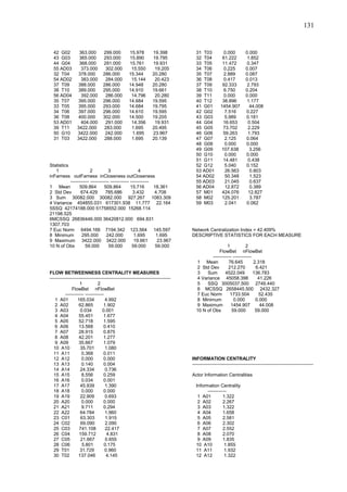 131


  42 G02          363.000         299.000          15.978         19.398           31 T03            0.000         0.000
  43 G03          365.000         293.000          15.890         19.795           32 T04           61.222          1.852
  44 G04          368.000         291.000          15.761         19.931           33 T05           11.472          0.347
  55 AD03          373.000         302.000          15.550         19.205          34 T06            0.225         0.007
  32 T04         378.000          286.000          15.344         20.280           35 T07            2.889         0.087
  54 AD02          383.000         284.000          15.144         20.423          36 T08            0.417         0.013
  37 T09         388.000          286.000          14.948         20.280           37 T09           92.333          2.793
  38 T10         389.000          295.000          14.910         19.661           38 T10            6.750         0.204
  56 AD04          392.000         286.000          14.796         20.280          39 T11            0.000         0.000
  35 T07         395.000          296.000          14.684         19.595           40 T12           38.896          1.177
  33 T05         395.000          293.000          14.684         19.795           41 G01          1454.907          44.008
  34 T06         397.000          296.000          14.610         19.595           42 G02            7.516         0.227
  36 T08         400.000          302.000          14.500         19.205           43 G03            5.989         0.181
  53 AD01          404.000         291.000          14.356         19.931          44 G04           16.653          0.504
  39 T11         3422.000          283.000          1.695         20.495           45 G05           73.702          2.229
  50 G10         3422.000          242.000          1.695         23.967           46 G06           59.263          1.793
  31 T03         3422.000          288.000          1.695         20.139           47 G07            2.125         0.064
                                                                                   48 G08            0.000         0.000
                                                                                   49 G09          107.638           3.256
                                                                                   50 G10            0.000         0.000
                                                                                   51 G11           14.481          0.438
Statistics                                                                         52 G12            5.040         0.152
   1                    2          3                   4                           53 AD01           26.563          0.803
inFarness outFarness inCloseness outCloseness                                      54 AD02           50.348          1.523
           ------------ ------------ ------------ ------------                     55 AD03           21.045          0.637
1 Mean           509.864         509.864          15.716       18.361              56 AD04           12.872          0.389
2 Std Dev         674.429         785.686          3.432       4.708               57 M01           424.076         12.827
3 Sum 30082.000 30082.000 927.267 1083.309                                         58 M02           125.201          3.787
4 Variance 454855.031 617301.938 11.777 22.164                                     59 M03            2.041         0.062
5SSQ 42174188.000 51758552.000 15268.114
21198.525
6MCSSQ 26836446.000 36420812.000 694.831
1307.703
7 Euc Norm 6494.166 7194.342 123.564 145.597                                     Network Centralization Index = 42.409%
8 Minimum         295.000         242.000           1.695       1.695            DESCRIPTIVE STATISTICS FOR EACH MEASURE
9 Maximum 3422.000 3422.000                         19.661       23.967
10 N of Obs         59.000          59.000         59.000       59.000                              1           2
                                                                                               FlowBet nFlowBet
                                                                                           ------------ ------------
                                                                                   1 Mean            76.645          2.318
                                                                                   2 Std Dev         212.270          6.421
FLOW BETWEENNESS CENTRALITY MEASURES                                               3    Sum        4522.049          136.783
------------------------------------------------------------------------------     4 Variance 45058.398                41.226
                   1           2                                                   5    SSQ 3005037.500 2749.440
              FlowBet nFlowBet                                                     6 MCSSQ 2658445.500 2432.327
          ------------ ------------                                                7 Euc Norm         1733.504          52.435
   1 A01          165.034           4.992                                          8 Minimum            0.000         0.000
   2 A02           62.865          1.902                                           9 Maximum          1454.907          44.008
   3 A03            0.034         0.001                                            10 N of Obs         59.000         59.000
   4 A04           55.451          1.677
   5 A05           52.718          1.595
   6 A06           13.568          0.410
   7 A07           28.915          0.875
   8 A08           42.201          1.277
   9 A09           35.667          1.079
   10 A10           35.701          1.080
   11 A11            0.368         0.011
   12 A12            0.000         0.000                                         INFORMATION CENTRALITY
   13 A13            0.140         0.004                                         ------------------------------------------------------------------------------
   14 A14           24.334          0.736
   15 A15            8.556         0.259                                         Actor Information Centralities
   16 A16            0.034         0.001
   17 A17           45.939          1.390                                          Information Centrality
   18 A18            0.000         0.000                                                 ------------
   19 A19           22.909          0.693                                           1 A01          1.322
   20 A20            0.000         0.000                                            2 A02          2.267
   21 A21            9.711         0.294                                            3 A03          1.322
   22 A22           64.784          1.960                                           4 A04          1.658
   23 C01           63.303          1.915                                           5 A05          2.581
   24 C02           69.090          2.090                                           6 A06          2.302
   25 C03          741.108          22.417                                          7 A07          2.552
   26 C04          159.712           4.831                                          8 A08          2.070
   27 C05           21.667          0.655                                           9 A09          1.835
   28 C06            5.801         0.175                                           10 A10          1.855
   29 T01           31.729          0.960                                          11 A11          1.932
   30 T02          137.046           4.145                                         12 A12          1.322
 