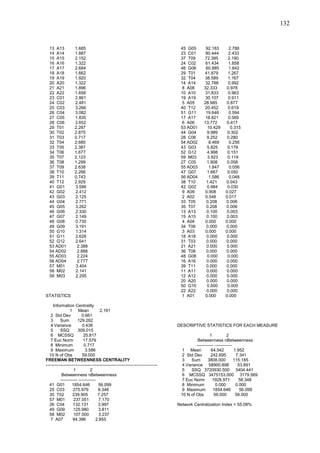 132


  13 A13            1.685                                                         45 G05       92.183        2.788
  14 A14            1.887                                                         23 C01       80.444       2.433
  15 A15            2.152                                                         37 T09      72.395        2.190
  16 A16            1.322                                                         24 C02       61.434       1.858
  17 A17            2.684                                                         46 G06       60.885        1.842
  18 A18            1.662                                                         29 T01      41.879        1.267
  19 A19            1.920                                                         32 T04      38.589        1.167
  20 A20            1.322                                                         14 A14       32.788       0.992
  21 A21            1.896                                                         8 A08       32.333       0.978
  22 A22            1.658                                                         10 A10       31.833       0.963
  23 C01            2.861                                                         19 A19       30.107       0.911
  24 C02            2.481                                                         5 A05       28.985       0.877
  25 C03            3.266                                                         40 T12      20.452        0.619
  26 C04            3.082                                                         51 G11       19.646        0.594
  27 C05            1.835                                                         17 A17       18.821       0.569
  28 C06            2.652                                                         6 A06       13.772       0.417
  29 T01            2.287                                                         53 AD01       10.429        0.315
  30 T02            2.875                                                         44 G04        9.989       0.302
  31 T03            0.717                                                         28 C06        9.252       0.280
  32 T04            2.680                                                         54 AD02        8.469       0.256
  33 T05            2.387                                                         43 G03        5.825       0.176
  34 T06            1.677                                                         52 G12        4.998       0.151
  35 T07            2.123                                                         59 M03        3.923       0.119
  36 T08            1.299                                                         27 C05        1.908       0.058
  37 T09            2.638                                                         55 AD03        1.847       0.056
  38 T10            2.266                                                         47 G07        1.667       0.050
  39 T11            0.743                                                         56 AD04        1.586       0.048
  40 T12            2.929                                                         38 T10       1.421       0.043
  41 G01            3.586                                                         42 G02        0.984       0.030
  42 G02            2.412                                                         9 A09        0.908       0.027
  43 G03            2.125                                                         2 A02        0.548       0.017
  44 G04            2.771                                                         33 T05       0.208       0.006
  45 G05            3.262                                                         35 T07       0.208       0.006
  46 G06            2.330                                                         13 A13       0.100       0.003
  47 G07            2.149                                                         15 A15       0.100       0.003
  48 G08            0.730                                                         4 A04        0.000       0.000
  49 G09            3.191                                                         34 T06       0.000       0.000
  50 G10            1.314                                                         3 A03        0.000       0.000
  51 G11            2.628                                                         18 A18       0.000       0.000
  52 G12            2.641                                                         31 T03       0.000       0.000
  53 AD01            2.388                                                        21 A21       0.000       0.000
  54 AD02            2.888                                                        36 T08       0.000       0.000
  55 AD03            2.224                                                        48 G08        0.000       0.000
  56 AD04            2.777                                                        16 A16       0.000       0.000
  57 M01            3.404                                                         39 T11       0.000       0.000
  58 M02            2.141                                                         11 A11       0.000       0.000
  59 M03            2.295                                                         12 A12       0.000       0.000
                                                                                  20 A20       0.000       0.000
                                                                                  50 G10        0.000       0.000
                                                                                  22 A22       0.000       0.000
STATISTICS                                                                        1 A01        0.000       0.000

     Information Centrality
                 1 Mean               2.191
   2 Std Dev             0.661
   3      Sum         129.262
   4 Variance            0.438                                                   DESCRIPTIVE STATISTICS FOR EACH MEASURE
   5      SSQ         309.015
   6 MCSSQ                25.817                                                                   1           2
   7 Euc Norm             17.579                                                           Betweenness nBetweenness
   8 Minimum               0.717                                                          ------------ ------------
   9 Maximum                3.586                                                 1 Mean            64.542          1.952
   10 N of Obs           59.000                                                   2 Std Dev         242.695          7.341
FREEMAN BETWEENNESS CENTRALITY                                                    3    Sum        3808.000          115.185
------------------------------------------------------------------------------    4 Variance 58900.898                53.891
                   1           2                                                  5    SSQ 3720930.500 3404.441
           Betweenness nBetweenness                                               6 MCSSQ 3475153.000 3179.569
          ------------ ------------                                               7 Euc Norm         1928.971          58.348
   41 G01         1854.646           56.099                                       8 Minimum            0.000         0.000
   25 C03          275.979          8.348                                         9 Maximum          1854.646          56.099
   30 T02          239.905          7.257                                         10 N of Obs         59.000         59.000
   57 M01          237.051           7.170
   26 C04          132.131          3.997                                        Network Centralization Index = 55.08%
   49 G09          125.980           3.811
   58 M02          107.000           3.237
   7 A07           94.396          2.855
 