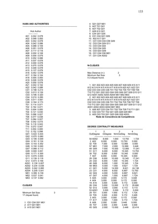 133


HUBS AND AUTHORITIES                                                               4: G01 G07 M01
-----------------------------------------------------------------------------      5: A07 T01 G01
                                                                                   6: A07 T02 G01
        Hub Author                                                                 7: A08 A10 G01
     ------ ------                                                                 8: C04 G01 G05
   A01 0.042 0.078                                                                 9: C01 C04 G01 G09
   A02 0.099 0.093                                                                10: A02 A17 G01
   A03 0.042 0.078                                                                11: C01 C03 C04 C06 G09
   A04 0.042 0.086                                                                12: C03 C04 G09 G11
   A05 0.088 0.109                                                                13: C03 C04 G04
   A06 0.051 0.078                                                                14: C03 C04 G05
   A07 0.117 0.118                                                                15: C03 G03 G09
   A08 0.050 0.108                                                                16: C01 C04 C06 M01
   A09 0.004 0.079                                                                17: C01 C04 AD02
   A10 0.052 0.086
   A11 0.037 0.078
   A12 0.000 0.078
   A13 0.070 0.078                                                               N-CLIQUES
   A14 0.048 0.078                                                               -------------------------------------------------------------------------
   A15 0.127 0.078
   A16 0.042 0.078                                                               Max Distance (n-):                        2
   A17 0.164 0.104                                                               Minimum Set Size:                          3
   A18 0.000 0.093                                                               5 2-cliques found.
   A19 0.026 0.078
   A20 0.000 0.078
   A21 0.042 0.102                                                                1: A01 A02 A03 A04 A05 A06 A07 A08 A09 A10 A11
   A22 0.042 0.086                                                               A12 A13 A14 A15 A16 A17 A18 A19 A20 A21 A22 C01
   C01 0.198 0.214                                                               C02 C03 C04 C05 C06 T01 T02 T04 T05 T07 T08 T09
   C02 0.013 0.126                                                               T10 T12 G01 G02 G03 G04 G05 G06 G07 G09 G10 G11
   C03 0.196 0.320                                                               G12 AD01 AD02 AD03 AD04 M01 M02 M03
   C04 0.210 0.285                                                                2: A01 A02 A03 A04 A05 A06 A07 A08 A09 A10 A11
   C05 0.011 0.081                                                               A12 A13 A14 A15 A16 A17 A18 A19 A20 A21 A22 C01
   C06 0.164 0.173                                                               C02 C03 C04 C05 C06 T01 T02 T04 T05 T06 T07 T09
   T01 0.114 0.071                                                               T10 T12 G01 G02 G03 G04 G05 G06 G07 G09 G11 G12
   T02 0.162 0.071                                                               AD01 AD02 AD03 AD04 M01 M03
   T03 0.004 0.000                                                                3: A06 A07 C03 C04 T01 T02 T04 T09 T10 T11 G01
   T04 0.121 0.030                                                                4: C02 C03 T01 T02 G01 G05 G08 G09 M01
   T05 0.096 0.027                                                                5: A05 C03 T03 G01 G05 G06 G09 AD03
   T06 0.077 0.038                                                                       Rede de Consciência de Competência
   T07 0.084 0.027
   T08 0.042 0.015
   T09 0.118 0.043
   T10 0.072 0.047                                                               DEGREE CENTRALITY MEASURES
   T11 0.004 0.000                                                               ------------------------------------------------------------------------------
   T12 0.152 0.098                                                                          1           2                     3                 4
   G01 0.422 0.444                                                                  OutDegree InDegree NrmOutDeg NrmInDeg
   G02 0.070 0.080                                                                         ------------ ------------ ------------ ------------
   G03 0.106 0.049                                                                  54 AD02            8.000         1.000         13.793         1.724
   G04 0.161 0.124                                                                  2 A02            8.000         0.000        13.793          0.000
   G05 0.143 0.352                                                                  32 T04           7.000          0.000        12.069          0.000
   G06 0.150 0.040                                                                  57 M01            7.000         2.000         12.069          3.448
   G07 0.088 0.112                                                                  49 G09            7.000        10.000          12.069        17.241
   G08 0.000 0.001                                                                  51 G11            6.000         8.000         10.345        13.793
   G09 0.171 0.300                                                                  30 T02           6.000          0.000        10.345          0.000
   G10 0.070 0.000                                                                  7 A07            6.000         0.000        10.345          0.000
   G11 0.139 0.118                                                                  28 C06            6.000        10.000         10.345         17.241
   G12 0.073 0.159                                                                  24 C02            6.000         1.000         10.345         1.724
   AD01 0.139 0.007                                                                 46 G06            6.000         1.000         10.345         1.724
   AD02 0.234 0.039                                                                 59 M03            5.000         1.000          8.621         1.724
   AD03 0.042 0.060                                                                 41 G01            5.000        14.000           8.621       24.138
   AD04 0.209 0.041                                                                 23 C01            4.000         8.000         6.897        13.793
   M01 0.399 0.139                                                                  44 G04            4.000         5.000          6.897        8.621
   M02 0.037 0.041                                                                  47 G07            4.000         1.000          6.897        1.724
   M03 0.137 0.062                                                                  5 A05            3.000         2.000         5.172         3.448
                                                                                    4 A04            3.000         0.000         5.172         0.000
                                                                                    19 A19           3.000          0.000         5.172         0.000
CLIQUES                                                                             26 C04            3.000        12.000          5.172        20.690
------------------------------------------------------------------------------      52 G12            3.000         3.000          5.172        5.172
                                                                                    53 AD01            3.000         0.000          5.172         0.000
Minimum Set Size:                           3                                       29 T01           3.000          1.000         5.172         1.724
17 cliques found.                                                                   33 T05           3.000          2.000         5.172         3.448
                                                                                    3 A03            3.000         0.000         5.172         0.000
                                                                                    17 A17           3.000          1.000         5.172         1.724
  1: C01 C04 G01 M01                                                                6 A06            2.000         0.000         3.448         0.000
  2: A17 G01 M01                                                                    35 T07           2.000          2.000         3.448         3.448
  3: A15 G01 M01                                                                    45 G05            2.000        13.000           3.448       22.414
 