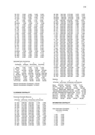 134


  50 G10            2.000         0.000          3.448         0.000               46 G06          1461.000        2172.000            3.970         2.670
  25 C03            2.000        22.000           3.448        37.931              47 G07          1461.000        2172.000            3.970         2.670
  15 A15           2.000         0.000          3.448          0.000               56 AD04          1466.000        2192.000            3.956         2.646
  42 G02            1.000         3.000          1.724         5.172               54 AD02          1469.000        2170.000            3.948         2.673
  1 A01            1.000         0.000          1.724         0.000                5 A05          1490.000        2183.000            3.893         2.657
  39 T11           1.000         0.000          1.724         0.000                24 C02          1492.000        2168.000            3.887         2.675
  56 AD04            1.000         2.000          1.724         3.448              59 M03          1502.000        2173.000            3.862         2.669
  40 T12           1.000         2.000          1.724         3.448                37 T09         3075.000        3422.000            1.886         1.695
  14 A14           0.000         0.000          0.000          0.000               38 T10         3248.000        3422.000            1.786         1.695
  8 A08            0.000         0.000          0.000         0.000                33 T05         3306.000        2074.000            1.754         2.797
  34 T06           0.000         0.000          0.000         0.000                35 T07         3306.000        2160.000            1.754         2.685
  12 A12           0.000         0.000          0.000          0.000               29 T01         3364.000        2072.000            1.724         2.799
  13 A13           0.000         0.000          0.000          0.000               17 A17          3364.000       2124.000            1.724         2.731
  9 A09            0.000         0.000          0.000         0.000                21 A21          3364.000       3422.000            1.724         1.695
  37 T09           0.000         5.000          0.000         8.621                3 A03          3422.000        2129.000            1.695         2.724
  31 T03           0.000         0.000          0.000         0.000                2 A02          3422.000        1996.000            1.695         2.906
  36 T08           0.000         0.000          0.000         0.000                1 A01          3422.000        2155.000            1.695         2.691
  18 A18           0.000         0.000          0.000          0.000               31 T03         3422.000        3422.000            1.695         1.695
  48 G08            0.000         0.000          0.000         0.000               7 A07          3422.000        1999.000            1.695         2.901
  20 A20           0.000         0.000          0.000          0.000               19 A19          3422.000       2138.000            1.695         2.713
  21 A21           0.000         1.000          0.000          1.724               8 A08          3422.000        3422.000            1.695         1.695
  22 A22           0.000         0.000          0.000          0.000               10 A10          3422.000       3422.000            1.695         1.695
  38 T10           0.000         3.000          0.000         5.172                39 T11         3422.000        3364.000            1.695         1.724
  10 A10           0.000         0.000          0.000          0.000               4 A04          3422.000        2129.000            1.695         2.724
  11 A11           0.000         0.000          0.000          0.000               34 T06         3422.000        3422.000            1.695         1.695
  55 AD03            0.000         2.000          0.000         3.448              6 A06          3422.000        2097.000            1.695         2.766
  27 C05            0.000         3.000          0.000         5.172               36 T08         3422.000        3422.000            1.695         1.695
  43 G03            0.000         1.000          0.000         1.724               15 A15          3422.000       2130.000            1.695         2.723
  58 M02            0.000         0.000          0.000         0.000               16 A16          3422.000       3422.000            1.695         1.695
  16 A16           0.000         0.000          0.000          0.000               32 T04         3422.000        1897.000            1.695         3.057
                                                                                   18 A18          3422.000       3422.000            1.695         1.695
                                                                                   48 G08          3422.000        3422.000            1.695         1.695
DESCRIPTIVE STATISTICS                                                             20 A20          3422.000       3422.000            1.695         1.695
          1           2                   3                       4                50 G10          3422.000        2135.000            1.695         2.717
  OutDegree InDegree NrmOutDeg NrmInDeg                                            22 A22          3422.000       3422.000            1.695         1.695
         ------------ ------------ ------------ ------------                       9 A09          3422.000        3422.000            1.695         1.695
1 Mean           2.407         2.407         4.150          4.150                  53 AD01          3422.000        2130.000            1.695         2.723
2 Std Dev        2.491          4.322         4.296          7.452                 11 A11          3422.000       3422.000            1.695         1.695
3    Sum      142.000         142.000         244.828          244.828             12 A12          3422.000       3422.000            1.695         1.695
4 Variance        6.207        18.682         18.452          55.535               13 A13          3422.000       3422.000            1.695         1.695
5    SSQ       708.000 1444.000 2104.637 4292.509                                  14 A14          3422.000       3422.000            1.695         1.695
6 MCSSQ 366.237 1102.237 1088.696 3276.567                                         58 M02          3422.000        3422.000            1.695         1.695
7 Euc Norm        26.608         38.000          45.876         65.517             30 T02         3422.000        1897.000            1.695         3.057
8 Minimum          0.000         0.000          0.000         0.000
9 Maximum           8.000        22.000         13.793          37.931           Statistics
10 N of Obs        59.000         59.000         59.000         59.000                   1          2                3                4
                                                                                 inFarness outFarness inCloseness outCloseness
Network Centralization (Outdegree) = 9.810%                                                 ------------ ------------ ------------ ------------
Network Centralization (Indegree) = 34.364%                                      Mean       2635.644 2635.644                  2.608          2.321
                                                                                 Std Dev       953.181         629.320           1.126          0.506
                                                                                 Sum 155503.000 155503.000                      153.845         136.948
                                                                                 Variance 908553.688 396043.625                        1.268         0.256
                                                                                 SSQ 463455232.000433217120.000 475.972 332.988
CLOSENESS CENTRALITY                                                             MCSSQ 53604668.000 23366574.000 74.812 15.109
------------------------------------------------------------------------------   Euc Norm 21528.010 20813.869                        21.817        18.248
                                                                                 Minimum        1398.000 1897.000                   1.695         1.695
Closeness Centrality Measures                                                    Maximum         3422.000 3422.000                   4.149         3.057
       1           2                     3                 4                     N of Obs        59.000         59.000          59.000         59.000
 inFarness outFarness inCloseness outCloseness
       ------------ ------------ ------------ ------------
  43 G03       1398.000 3422.000                    4.149    1.695               INFORMATION CENTRALITY
  25 C03       1411.000 2191.000                    4.111    2.647               ------------------------------------------------------------------------------
  45 G05       1419.000 2198.000                    4.087    2.639
  49 G09       1421.000 2172.000                    4.082    2.670
  51 G11       1422.000 2173.000                    4.079    2.669               Actor Information Centralities                            1
  26 C04       1426.000 2182.000                    4.067    2.658                     Information Centrality
  41 G01       1427.000 2170.000                    4.064    2.673                       ------------
  27 C05       1430.000 3422.000                    4.056    1.695
  28 C06       1434.000 2171.000                    4.045    2.672                  1   A01         0.243
  55 AD03       1434.000 3422.000                    4.045    1.695                 2   A02         0.306
  23 C01       1435.000 2174.000                    4.042    2.668                  3   A03         0.289
  44 G04       1440.000 2181.000                    4.028    2.659                  4   A04         0.289
  52 G12       1444.000 2180.000                    4.017    2.661                  5   A05         0.300
  40 T12       1448.000 2211.000                   4.006     2.623                  6   A06         0.272
  42 G02       1449.000 2193.000                    4.003    2.645                  7   A07         0.304
  57 M01       1459.000 2167.000                    3.975    2.677                  8   A08         0.077
 
