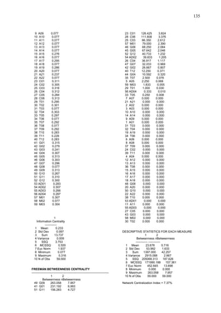 135


  9 A09            0.077                                                          23 C01      126.425      3.824
  10 A10           0.077                                                          28 C06      111.608      3.376
  11 A11           0.077                                                          25 C03      86.350      2.612
  12 A12           0.077                                                          57 M01       79.000      2.390
  13 A13           0.077                                                          46 G06       68.250      2.064
  14 A14           0.077                                                          45 G05       67.642      2.046
  15 A15           0.276                                                          52 G12       40.733      1.232
  16 A16           0.077                                                          54 AD02       39.833      1.205
  17 A17           0.295                                                          26 C04      36.917      1.117
  18 A18           0.077                                                          47 G07       32.033      0.969
  19 A19           0.286                                                          42 G02       26.667      0.807
  20 A20           0.077                                                          40 T12      12.250      0.371
  21 A21           0.237                                                          44 G04       10.592      0.320
  22 A22           0.077                                                          35 T07       2.500     0.076
  23 C01            0.311                                                         5 A05       2.250      0.068
  24 C02            0.305                                                         59 M03        1.833     0.055
  25 C03            0.316                                                         29 T01       1.000     0.030
  26 C04            0.312                                                         56 AD04        0.333     0.010
  27 C05            0.284                                                         33 T05       0.250     0.008
  28 C06            0.313                                                         7 A07       0.000      0.000
  29 T01           0.295                                                          21 A21       0.000     0.000
  30 T02           0.301                                                          2 A02       0.000      0.000
  31 T03           0.077                                                          3 A03       0.000      0.000
  32 T04           0.303                                                          10 A10       0.000     0.000
  33 T05           0.297                                                          14 A14       0.000     0.000
  34 T06           0.077                                                          9 A09       0.000      0.000
  35 T07           0.292                                                          1 A01       0.000      0.000
  36 T08           0.077                                                          31 T03       0.000     0.000
  37 T09           0.292                                                          32 T04       0.000     0.000
  38 T10           0.283                                                          19 A19       0.000     0.000
  39 T11           0.228                                                          34 T06       0.000     0.000
  40 T12           0.283                                                          6 A06       0.000      0.000
  41 G01            0.315                                                         8 A08       0.000      0.000
  42 G02            0.279                                                         37 T09       0.000     0.000
  43 G03            0.241                                                         24 C02       0.000      0.000
  44 G04            0.307                                                         39 T11       0.000     0.000
  45 G05            0.313                                                         4 A04       0.000      0.000
  46 G06            0.303                                                         12 A12       0.000     0.000
  47 G07            0.296                                                         13 A13       0.000     0.000
  48 G08            0.077                                                         36 T08       0.000     0.000
  49 G09            0.313                                                         15 A15       0.000     0.000
  50 G10            0.267                                                         16 A16       0.000     0.000
  51 G11            0.310                                                         17 A17       0.000     0.000
  52 G12            0.300                                                         18 A18       0.000     0.000
  53 AD01            0.283                                                        48 G08        0.000     0.000
  54 AD02            0.307                                                        20 A20       0.000     0.000
  55 AD03            0.266                                                        50 G10        0.000     0.000
  56 AD04            0.287                                                        22 A22       0.000     0.000
  57 M01            0.307                                                         38 T10       0.000     0.000
  58 M02            0.077                                                         53 AD01        0.000     0.000
  59 M03            0.304                                                         11 A11       0.000     0.000
                                                                                  55 AD03        0.000     0.000
                                                                                  27 C05       0.000      0.000
                                                                                  43 G03        0.000     0.000
                   1                                                              58 M02        0.000     0.000
   Information Centrality                                                         30 T02       0.000     0.000
          ------------
  1 Mean             0.233
  2 Std Dev           0.097                                                      DESCRIPTIVE STATISTICS FOR EACH MEASURE
  3    Sum          13.737                                                                         1           2
  4 Variance          0.009                                                                Betweenness nBetweenness
  5    SSQ           3.753                                                                ------------ ------------
  6 MCSSQ              0.555                                                       1 Mean           23.678          0.716
  7 Euc Norm           1.937                                                       2 Std Dev         53.992         1.633
  8 Minimum            0.077                                                       3    Sum       1397.000          42.257
  9 Maximum             0.316                                                      4 Variance      2915.088           2.667
  10 N of Obs         59.000                                                       5    SSQ 205068.313               187.626
                                                                                   6 MCSSQ 171990.188                  157.361
                                                                                   7 Euc Norm         452.845         13.698
FREEMAN BETWEENNESS CENTRALITY                                                     8 Minimum           0.000         0.000
------------------------------------------------------------------------------     9 Maximum          263.058          7.957
                   1           2                                                  10 N of Obs         59.000         59.000
           Betweenness nBetweenness
   49 G09          263.058           7.957                                       Network Centralization Index = 7.37%
   41 G01          231.192           6.993
   51 G11          156.283           4.727
 
