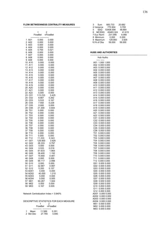 136


FLOW BETWEENNESS CENTRALITY MEASURES                                               3    Sum    683.733                 20.682
------------------------------------------------------------------------------     4 Variance   770.904                  0.705
                                                                                   5    SSQ 53406.906                   48.864
                1           2                                                      6 MCSSQ 45483.324                       41.615
           FlowBet nFlowBet                                                        7 Euc Norm    231.099                  6.990
       ------------ ------------                                                   8 Minimum      0.000                 0.000
  1 A01          0.000         0.000                                               9 Maximum     129.900                  3.929
  2 A02          0.000         0.000                                               10 N of Obs   59.000                 59.000
  3 A03          0.000         0.000
  4 A04          0.000         0.000
  5 A05          0.700         0.021
  6 A06          0.000         0.000                                             HUBS AND AUTHORITIES
  7 A07          0.000         0.000                                             ------------------------------------------------------------------------------
  8 A08          0.000         0.000                                                       Hub Autho
  9 A09          0.000         0.000                                                     ----- -----
  10 A10         0.000          0.000                                                A01 1.000 1.000
  11 A11         0.000          0.000                                                A02 0.000 0.000
  12 A12         0.000          0.000                                                A03 0.000 0.000
  13 A13         0.000          0.000                                                A04 0.000 0.000
  14 A14         0.000          0.000                                                A05 0.000 0.000
  15 A15         0.000          0.000                                                A06 0.000 0.000
  16 A16         0.000          0.000                                                A07 0.000 0.000
  17 A17         0.000          0.000                                                A08 0.000 0.000
  18 A18         0.000          0.000                                                A09 0.000 0.000
  19 A19         0.000          0.000                                                A10 0.000 0.000
  20 A20         0.000          0.000                                                A11 0.000 0.000
  21 A21         0.000          0.000                                                A12 0.000 0.000
  22 A22         0.000          0.000                                                A13 0.000 0.000
  23 C01        113.233           3.425                                              A14 0.000 0.000
  24 C02          8.667         0.262                                                A15 0.000 0.000
  25 C03          5.533         0.167                                                A16 0.000 0.000
  26 C04          7.550         0.228                                                A17 0.000 0.000
  27 C05          0.000         0.000                                                A18 0.000 0.000
  28 C06         21.300          0.644                                               A19 0.000 0.000
  29 T01         0.000          0.000                                                A20 0.000 0.000
  30 T02         0.000          0.000                                                A21 0.000 0.000
  31 T03         0.000          0.000                                                A22 0.000 0.000
  32 T04         0.000          0.000                                                C01 0.000 0.000
  33 T05         0.000          0.000                                                C02 0.000 0.000
  34 T06         0.000          0.000                                                C03 0.000 0.000
  35 T07         0.000          0.000                                                C04 0.000 0.000
  36 T08         0.000          0.000                                                C05 0.000 0.000
  37 T09         0.000          0.000                                                C06 0.000 0.000
  38 T10         0.000          0.000                                                T01 0.000 0.000
  39 T11         0.000          0.000                                                T02 0.000 0.000
  40 T12        11.333           0.343                                               T03 0.000 0.000
  41 G01        129.900           3.929                                              T04 0.000 0.000
  42 G02         26.333          0.797                                               T05 0.000 0.000
  43 G03          0.000          0.000                                               T06 0.000 0.000
  44 G04          0.533          0.016                                               T07 0.000 0.000
  45 G05         61.633          1.864                                               T08 0.000 0.000
  46 G06         39.400          1.192                                               T09 0.000 0.000
  47 G07         15.900          0.481                                               T10 0.000 0.000
  48 G08          0.000          0.000                                               T11 0.000 0.000
  49 G09         99.117          2.998                                               T12 0.000 0.000
  50 G10          0.000          0.000                                               G01 0.000 0.000
  51 G11         32.967          0.997                                               G02 0.000 0.000
  52 G12          5.200          0.157                                               G03 0.000 0.000
  53 AD01          0.000          0.000                                              G04 0.000 0.000
  54 AD02         40.000          1.210                                              G05 0.000 0.000
  55 AD03          0.000          0.000                                              G06 0.000 0.000
  56 AD04          0.000          0.000                                              G07 0.000 0.000
  57 M01         64.267           1.944                                              G08 0.000 0.000
  58 M02          0.000          0.000                                               G09 0.000 0.000
  59 M03          0.167          0.005                                               G10 0.000 0.000
                                                                                     G11 0.000 0.000
                                                                                     G12 0.000 0.000
Network Centralization Index = 3.640%                                               AD01 0.000 0.000
                                                                                    AD02 0.000 0.000
                                                                                    AD03 0.000 0.000
DESCRIPTIVE STATISTICS FOR EACH MEASURE                                             AD04 0.000 0.000
                  1           2                                                      M01 0.000 0.000
             FlowBet nFlowBet                                                        M02 0.000 0.000
         ------------ ------------                                                   M03 0.000 0.000
  1 Mean           11.589          0.351
  2 Std Dev         27.765         0.840
 